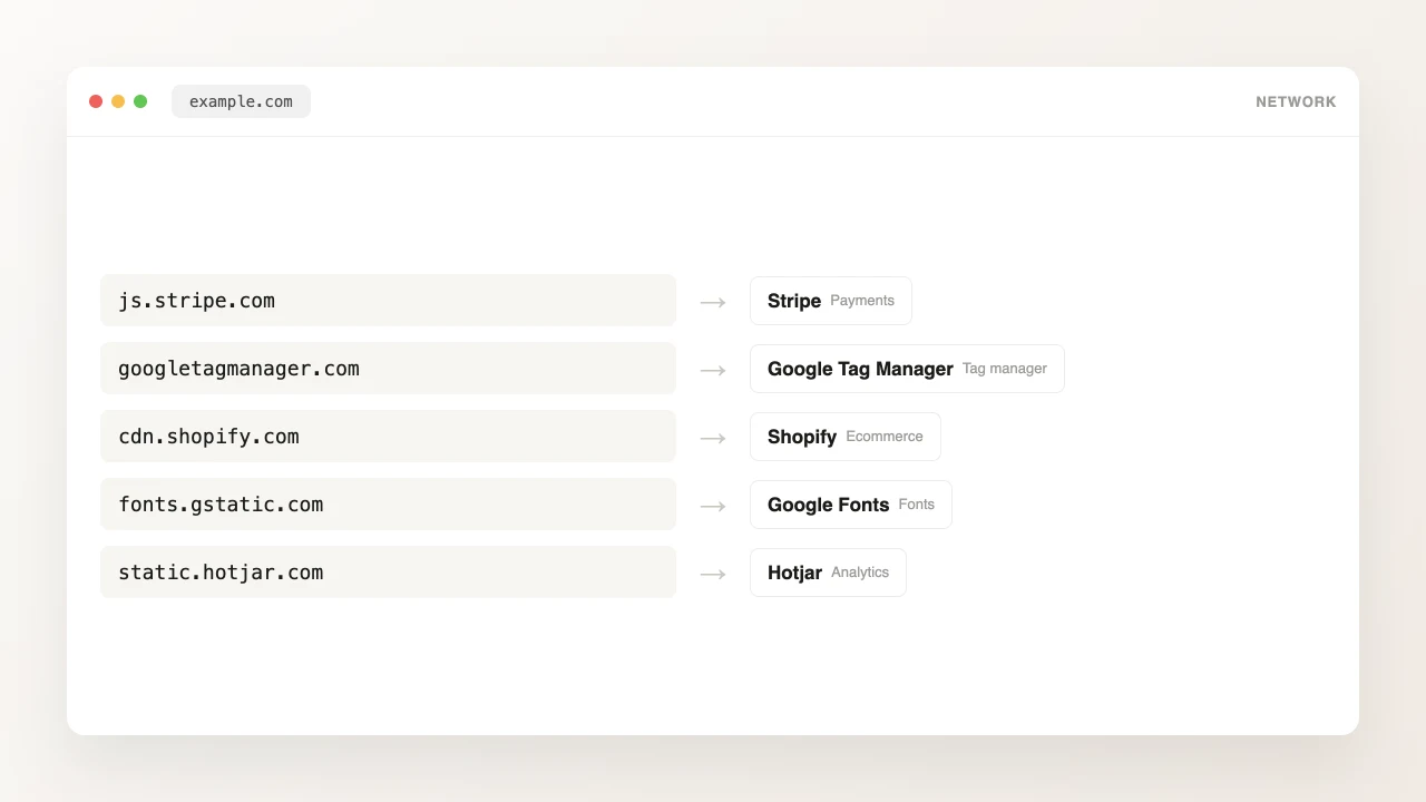 A browser network panel showing requests like js.stripe.com and cdn.shopify.com resolving to named technologies